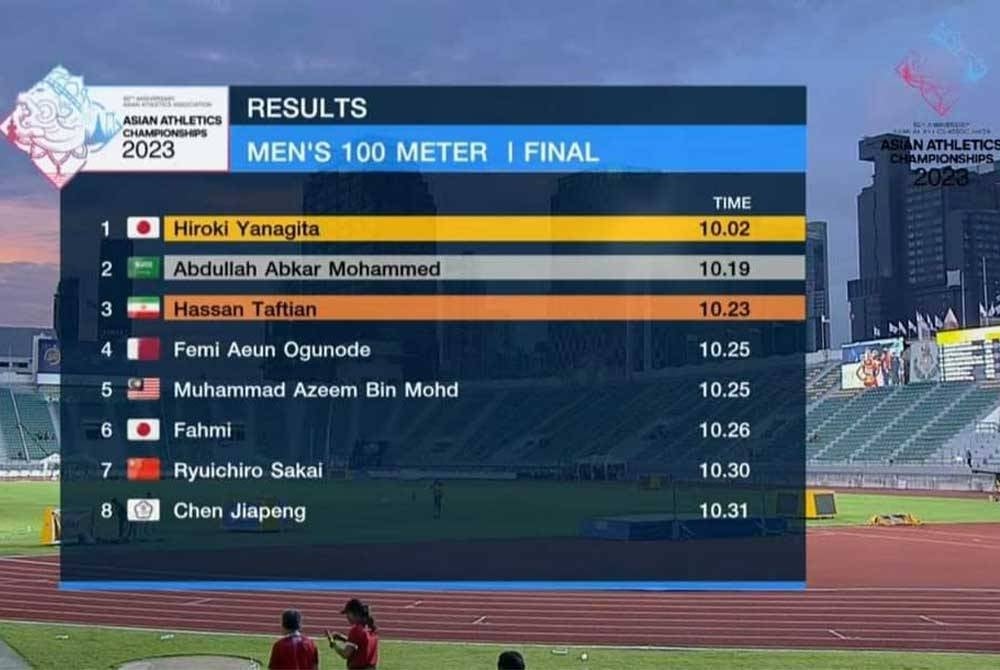 Azeem menempatkan diri dalam kelompok lima terbaik Asia apabila menamatkan perlumbaan 100 meter (m) Kejohanan Olahraga Asia di Bangkok, Thailand pada Jumaat.