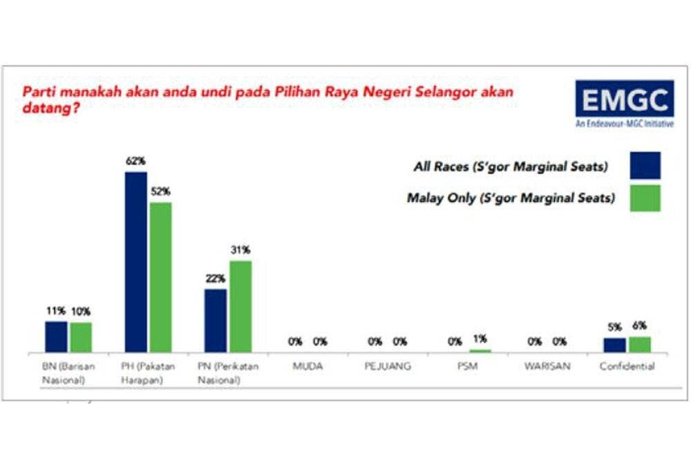 Dapatan kaji selidik yang dijalankan EMGC.