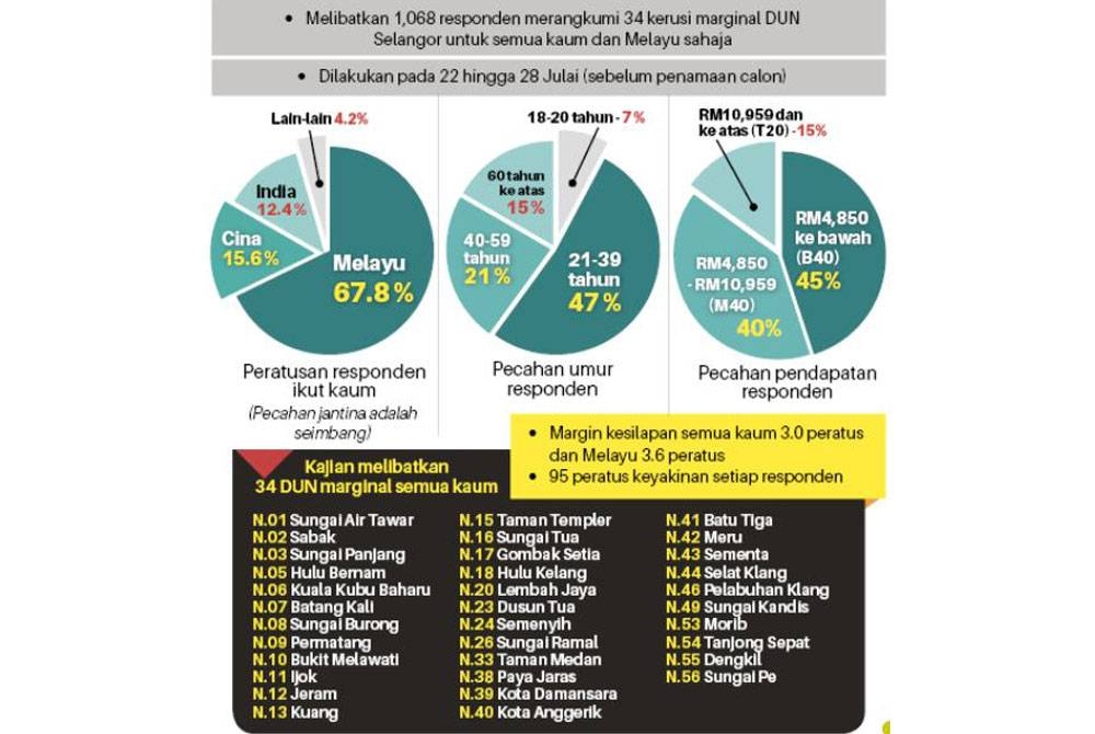 Dapatan kaji selidik yang dijalankan EMGC.