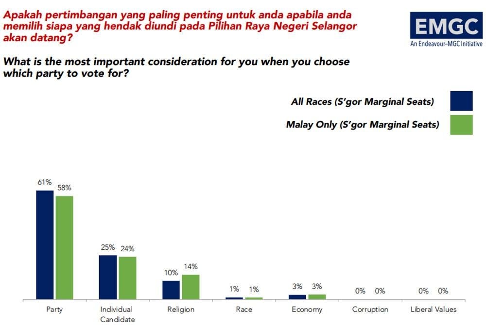 61 peratus responden bersetuju bahawa parti adalah pertimbangan paling penting untuk memilih wakil rakyat