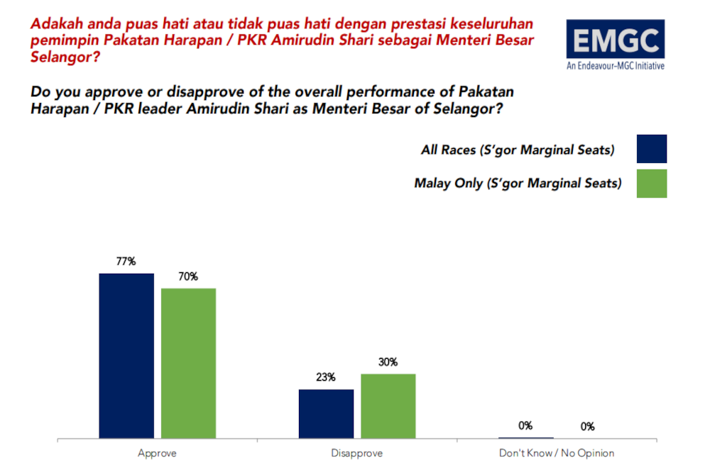 77 peratus berpuas hati dengan prestasi keseluruhan pemimpin PH dan Amirudin sebagai Menteri Besar Selangor.