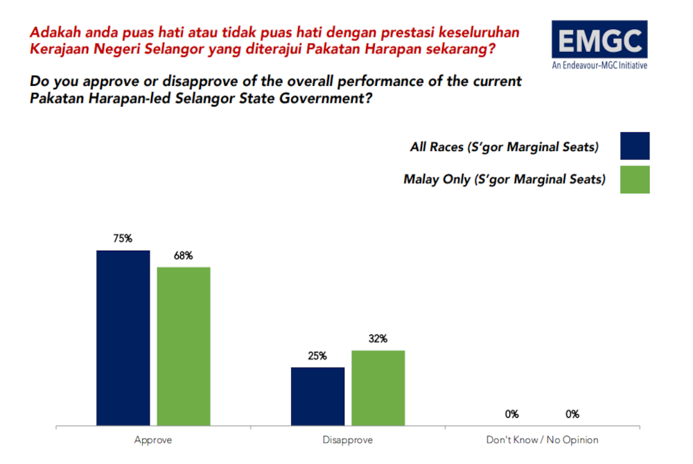 75 peratus responden puas hati dengan prestasi Kerajaan Selangor
