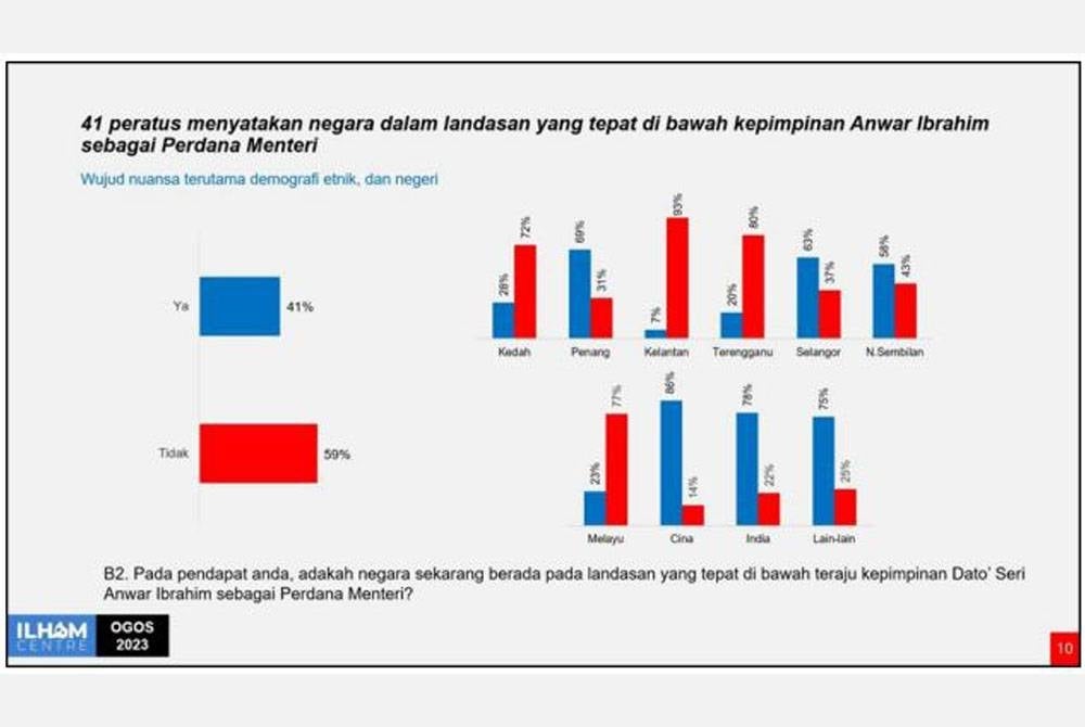 Dapatan kajian berhubung hala tuju negara di bawah kepimpinan Anwar selaku Perdana Menteri.