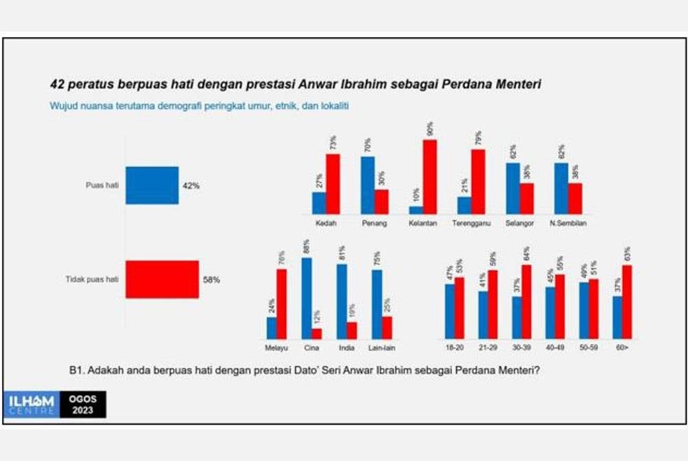 Dapatan kajian berdasarkan prestasi Anwar sebagai Perdana Menteri.