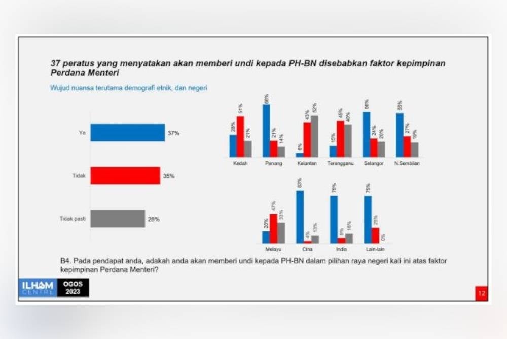 Dapatan kajian Ilham Center berhubung faktor kepimpinan Anwar dan undi kepada PH-BN.