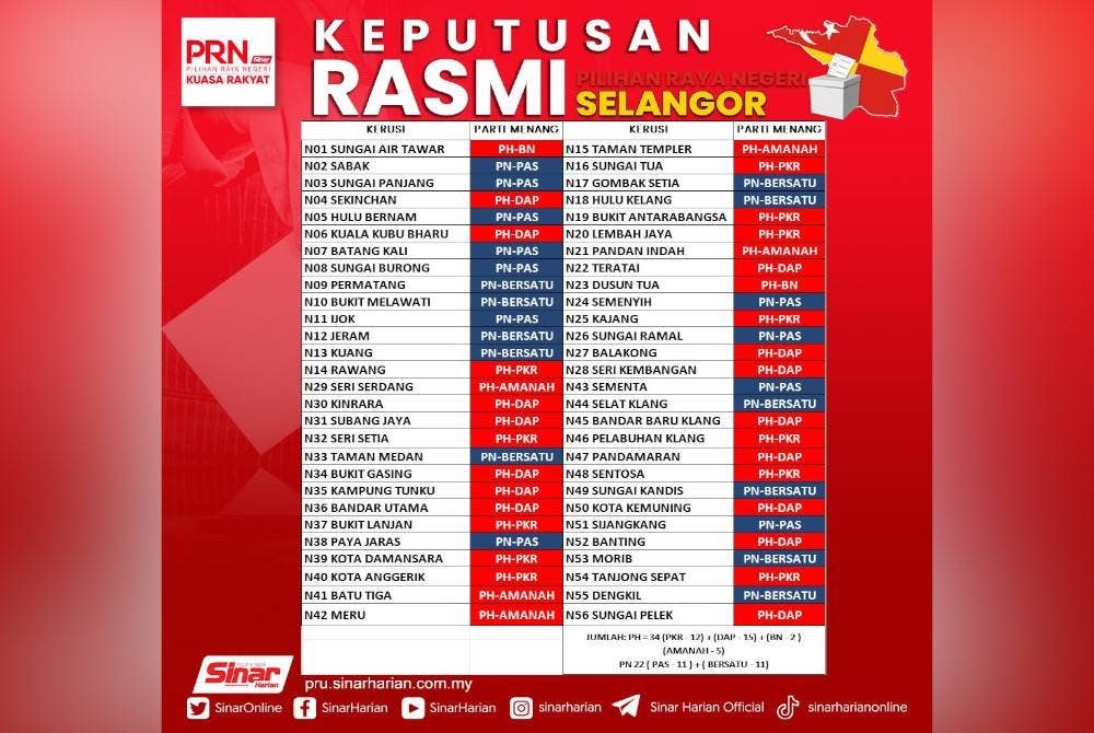 PH memenangi 32 kerusi, PN memperoleh 22 kerusi dan BN hanya menang dua kerusi pada PRN Selangor Sabtu lalu.