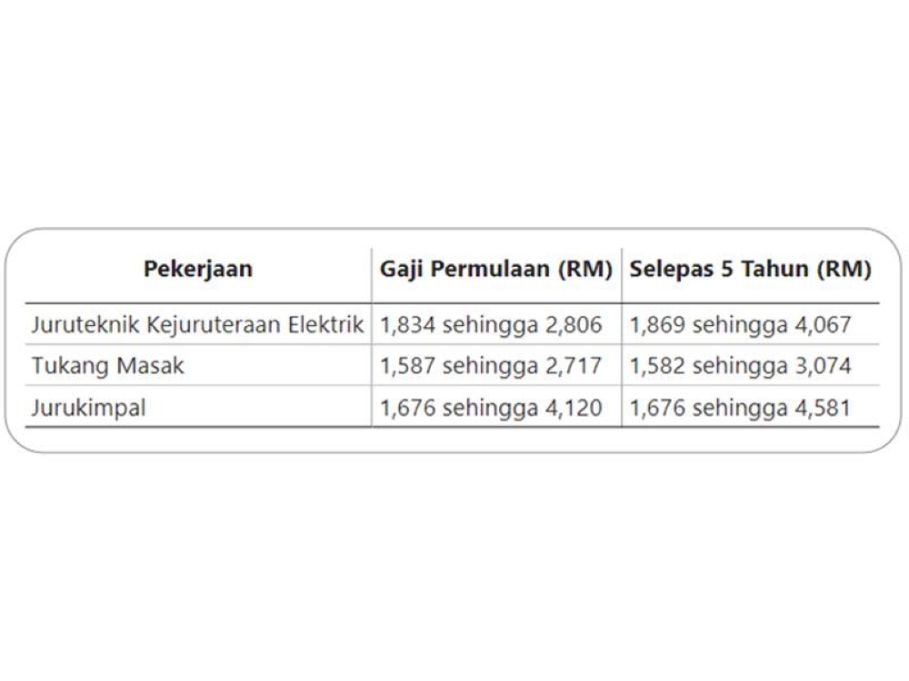 Contoh unjuran julat gaji permulaan dan unjuran julat gaji selepas lima tahun untuk sampel pekerjaan yang diambil daripada ‘Wage Guide’.