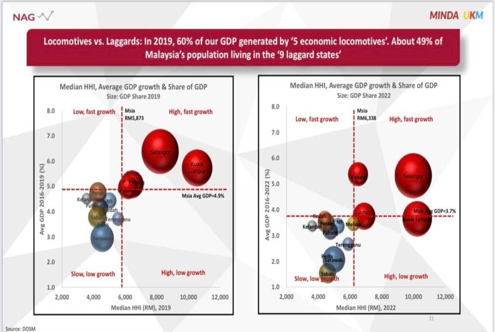 Sebanyak 62 peratus ekonomi negara dijana oleh kumpulan lokomotif ekonomi seperti Kuala Lumpur, Selangor, Pulau Pinang, Johor dan Melaka.