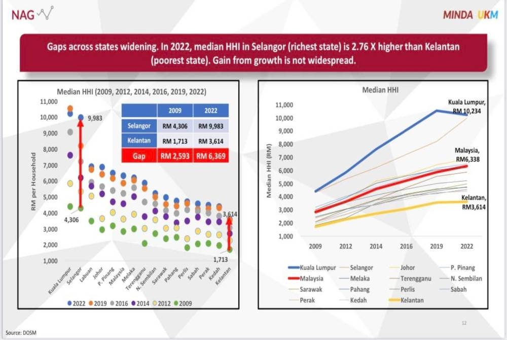 Jurang pendapatan negeri terkaya (Selangor) berbanding negeri termiskin (Kelantan) semakin besar, RM2,593 pada 2009 kepada RM6,369 pada 2022.