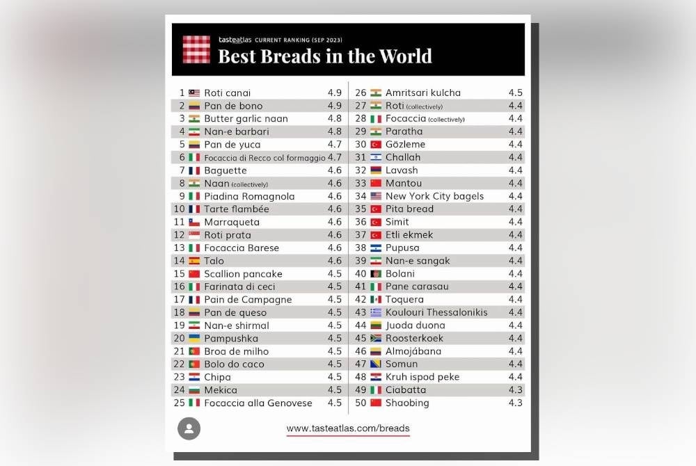 Roti canai duduki tempat pertama menerusi carta 50 roti terbaik di dunia oleh Tasteatlas.