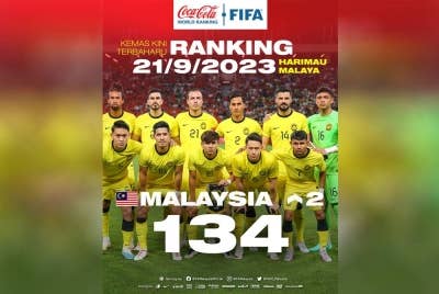 Malaysia naik dua anak tangga dalam kemas kini terbaharu ranking FIFA.
