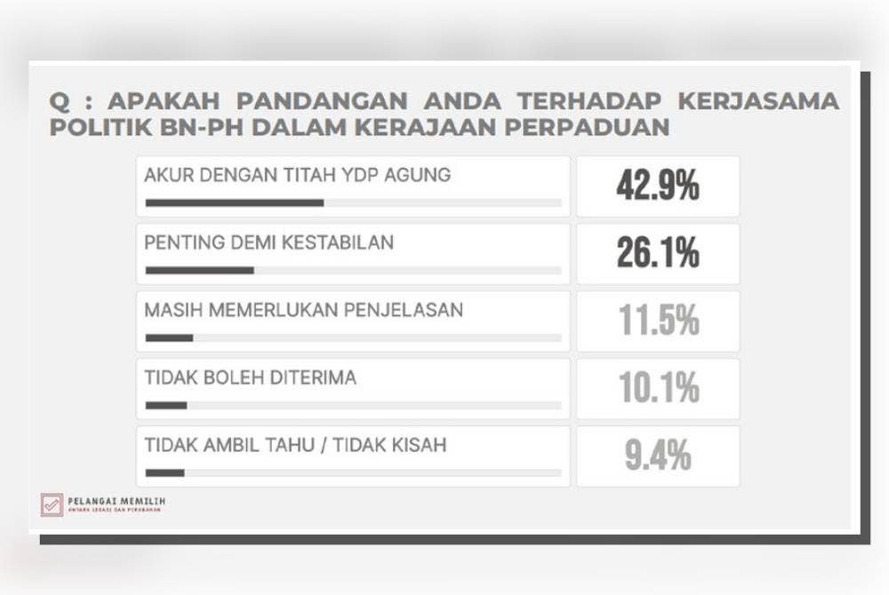 Kaji selidik ini dilakukan melibatkan 1,722 responden yang ditemubual secara bersemuka antara 29 September hingga 2 Oktober lalu.