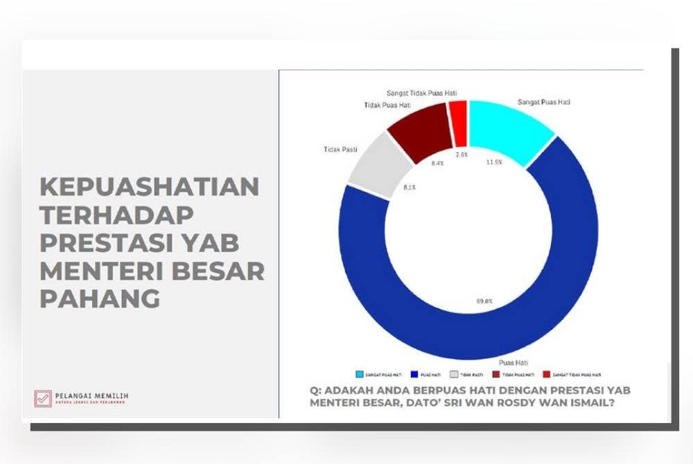 Kaji selidik menunjukkan Wan Rosdy menikmati tahap populariti yang tinggi dengan 80.9 peratus menyokong pentadbirannya.