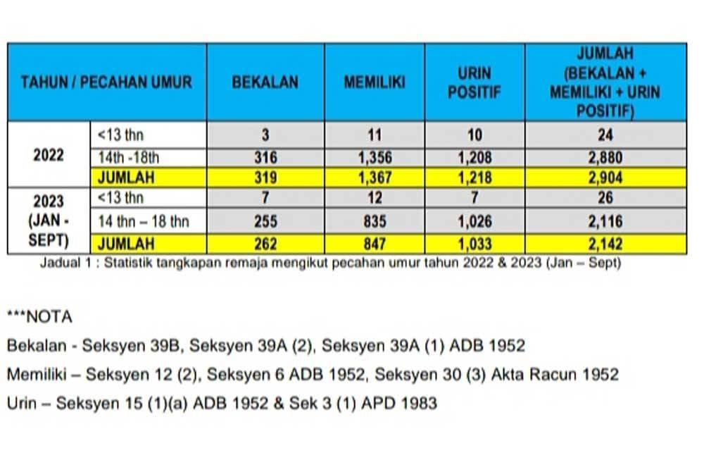Statistik tangkapan melibatkan remaja berumur 18 tahun dan ke bawah melibatkan tahun 2022 dan 2023.