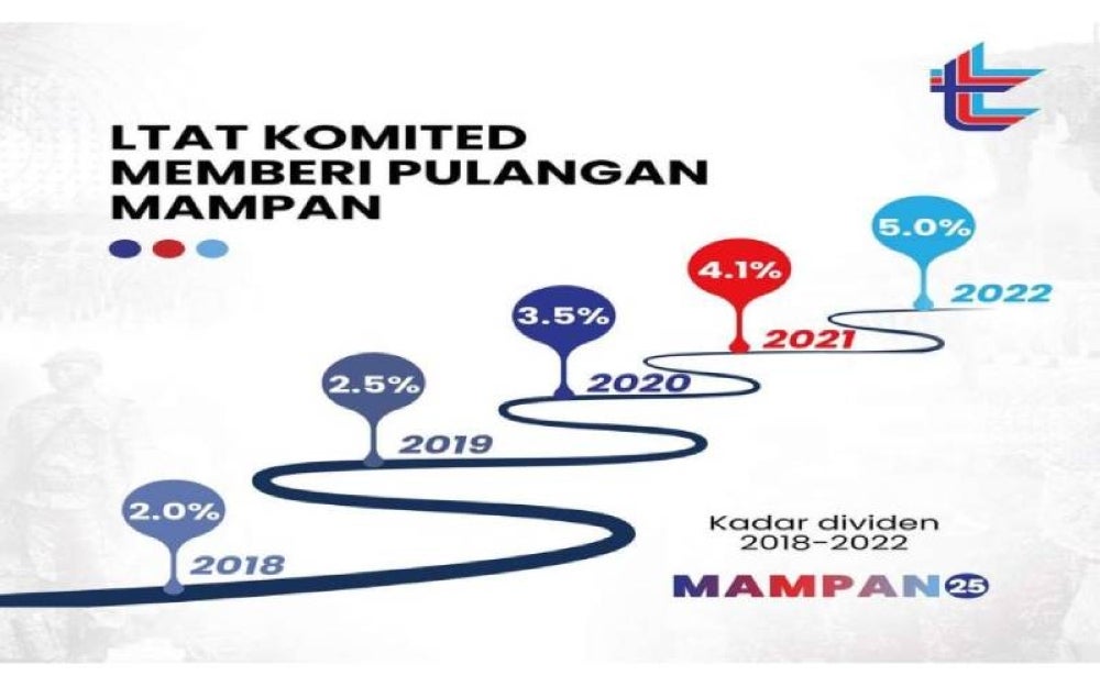 Prestasi pulangan dividen mampan LTAT. 
