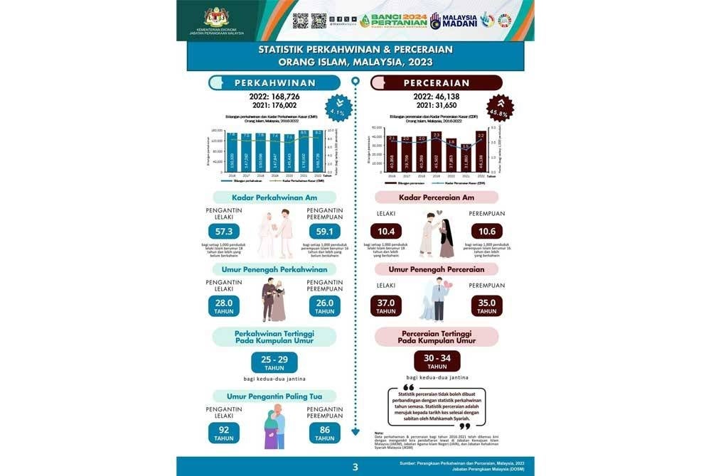 Tiga negeri yang mencatatkan peningkatan tertinggi bilangan perceraian orang Islam iaitu Kedah diikuti Sabah dan Perlis.
