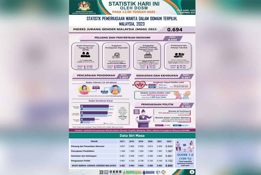 Kadar gaji pekerja wanita lebih rendah berbanding lelaki.