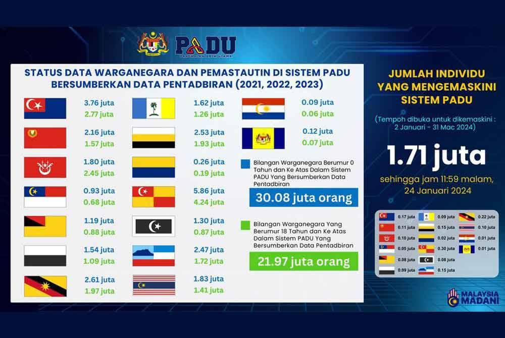 Statistik pendaftaran PADU sehingga Rabu.