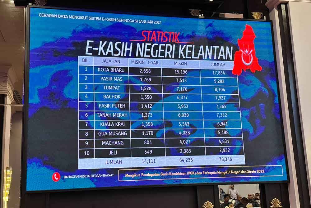 Statistik miskin dan miskin tegar di negeri Kelantan.