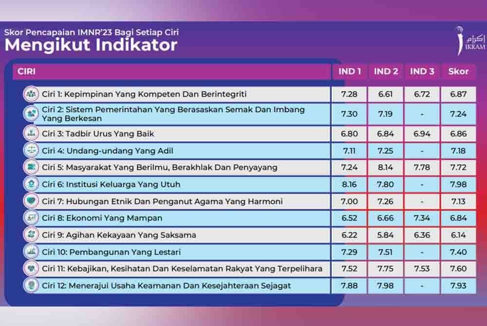 Skor pencapaian Indeks Malaysia Negara Rahmah (IMNR) bagi setiap ciri mengikut indikator.