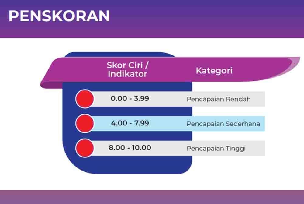 Penskoran Indeks Malaysia Negara Rahmah (IMNR).