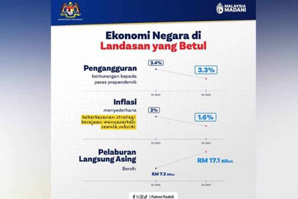 Fahmi berkata, bagi memastikan negara berada dalam landasan ekonomi yang tepat, tiga asas ekonomi perlu diutamakan iaitu pelaburan, peluang pekerjaan dan inflasi. - Foto Facebook Fahmi