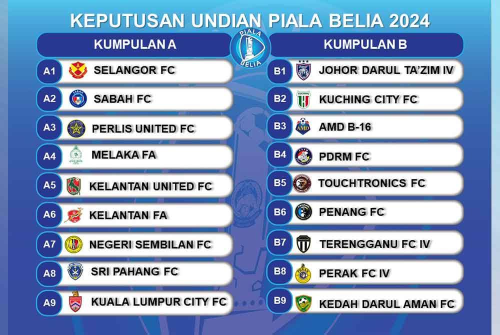 Selangor FC diundi dalam Kumpulan A Piala Belia 2024 saingan kejuaraan Bawah 18 tahun (B-18) akan bermula pada 27 April depan.
