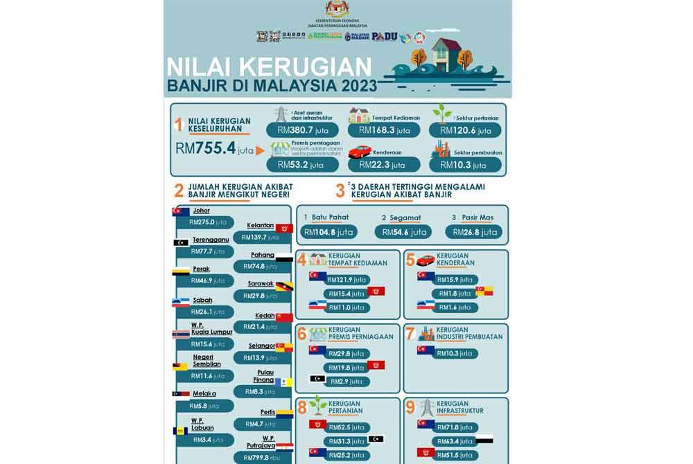 Laporan Khas Impak Banjir di Malaysia 2023