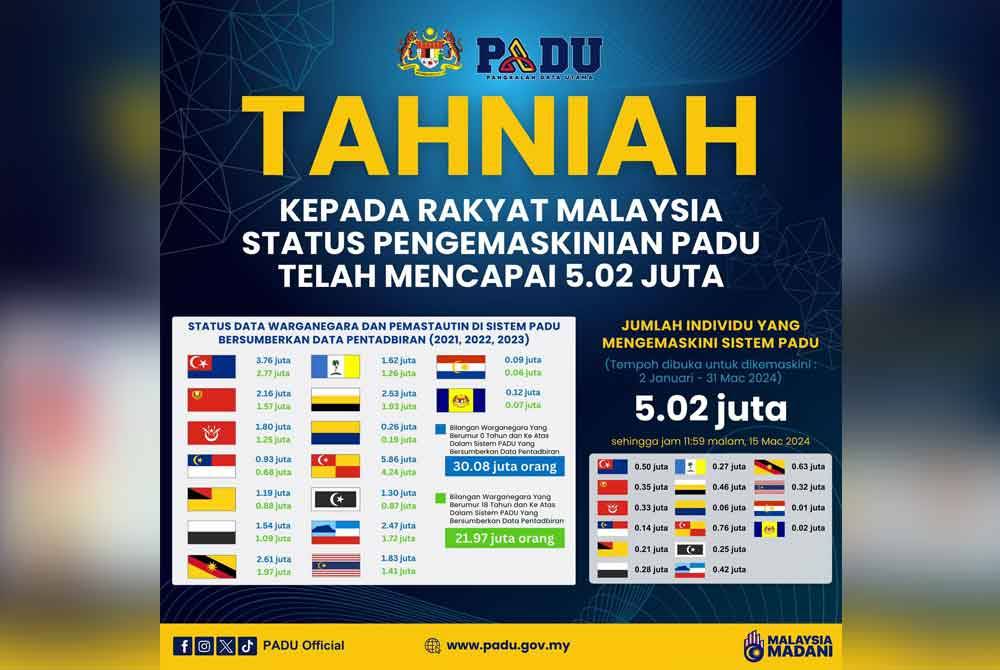 Infografik yang dikongsikan di laman Facebook Padu.