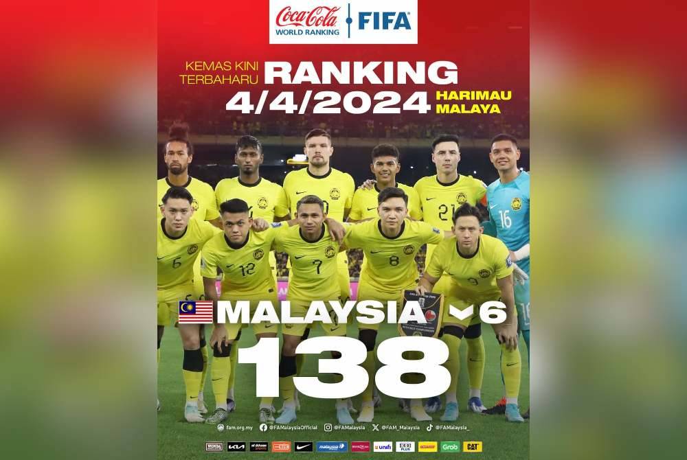 Harimau Malaya jatuh ke ranking 138 dunia.