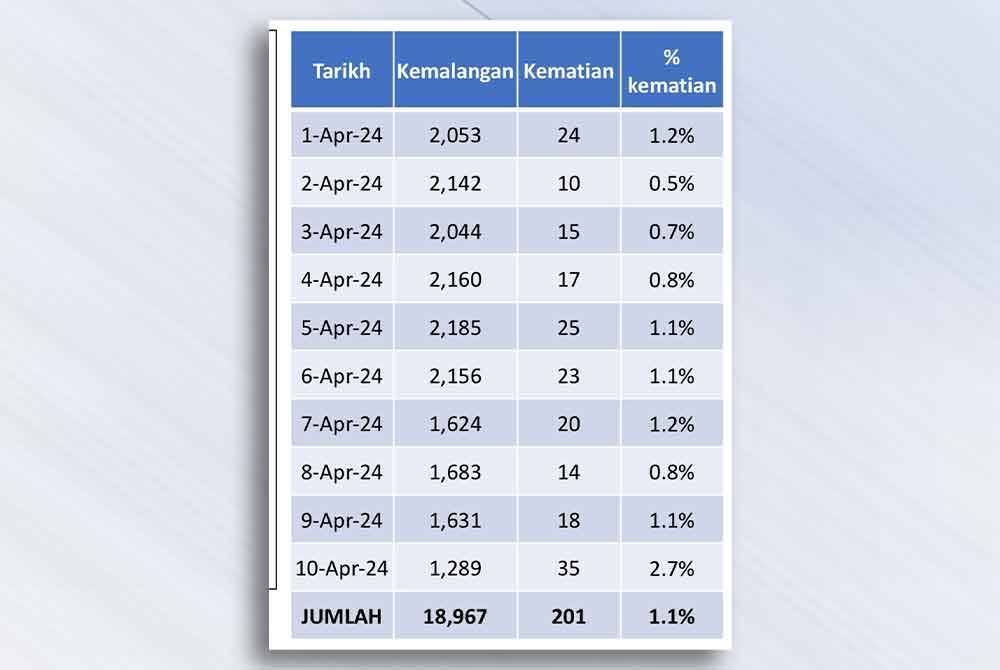 Rekod kemalangan serta kematian dicatatkan bermula 1 sehingga 10 April.