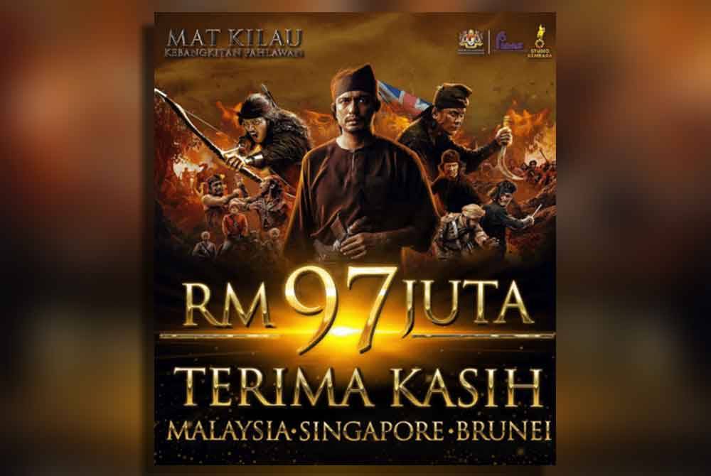 Mat Kilau kutip RM70 juta dalam masa 20 hari tayangan.
