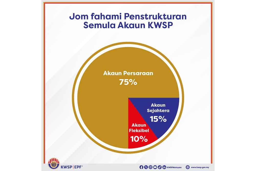 Pecahan penstrukturan semula Akaun KWSP.