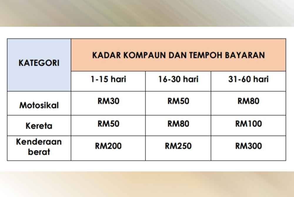 Kadar baharu kompaun trafik DBKL.