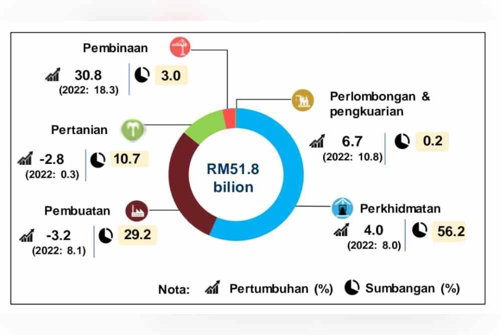 Sumbangan dan pertumbuhan mengikut sektor bagi tahun 2023.