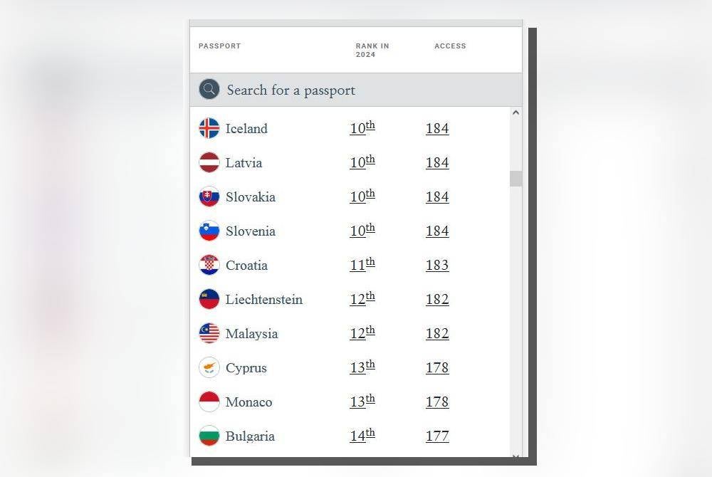 Pasport Malaysia berada di tempat ke-12 berdasarkan Indeks Pasport Henley.