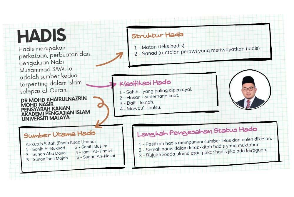 
INFOGRAFIK panduan bagi orang awam memahami hadis dan mengelakkan masyarakat tidak terkeliru.