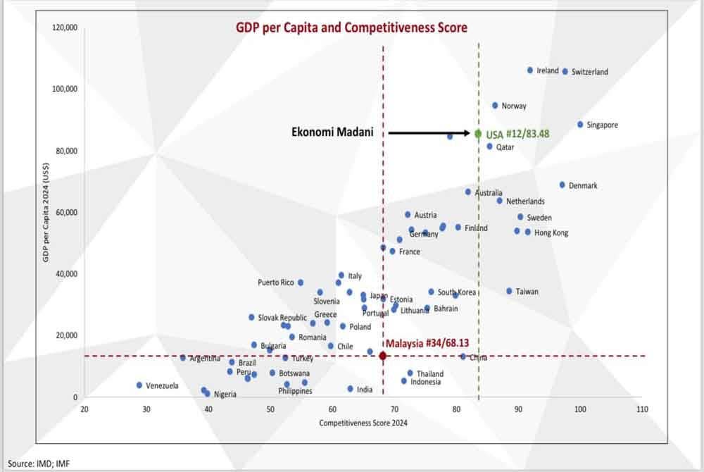 Daya saing negara antara faktor utama penentu kejayaan Malaysia untuk menjadi destinasi pilihan pelabur. Sumber Facebook Profesor Tan Sri Dr Noor Azlan Ghazali
