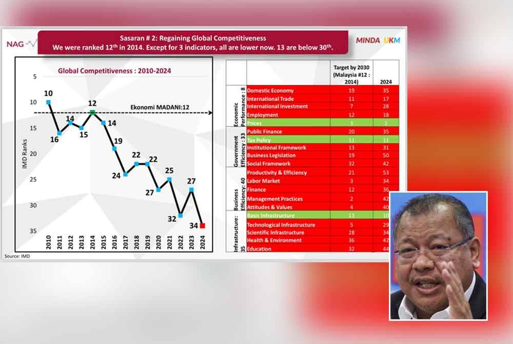Sasaran Ekonomi Madani untuk mengukuhkan daya saing negara ke tangga ke 12 teratas di dunia adalah satu cabaran besar buat Malaysia. Sumber Facebook Profesor Tan Sri Dr Noor Azlan Ghazali, gambar kecil: Noor Azlan