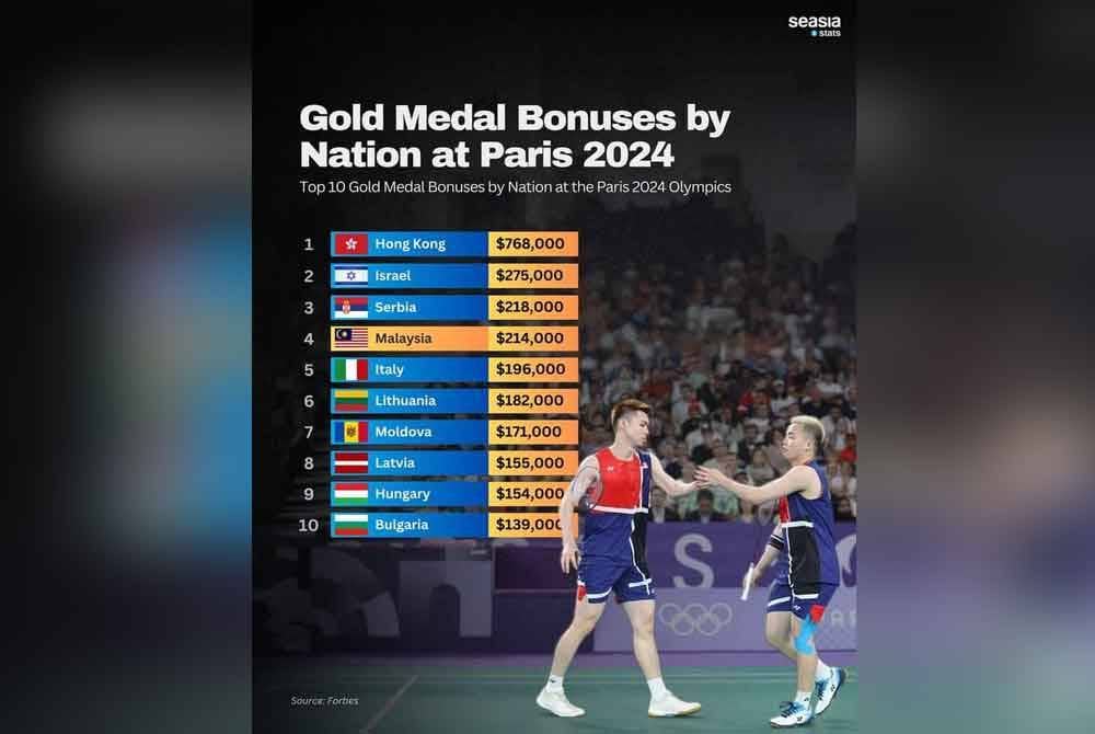 Senarai 10 negara yang menawarkan wang besar buat pemenang emas Olimpik. Foto Seasia Stats.