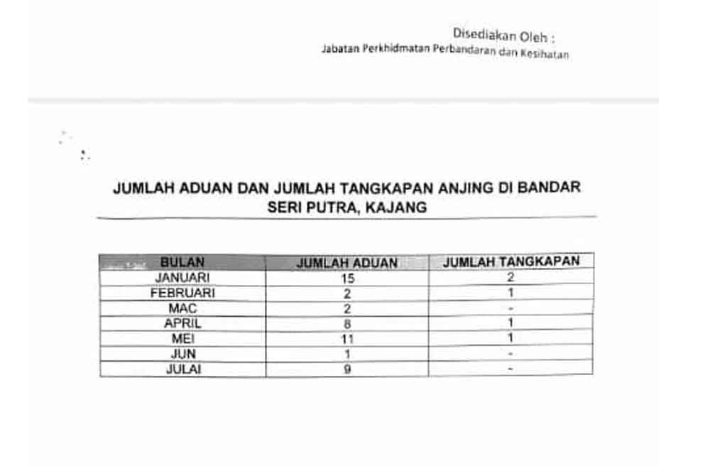 Info grafik aduan dan tangkapan anjing liar di kawasan BSP, Kajang.