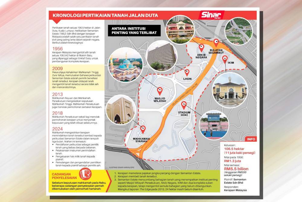 INFOGRAFIK:
Kronologi Pertikaian Tanah Jalan Duta