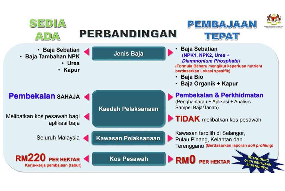 Perbandingan penggunaan kaedah baja sedia ada dan pembajaan tepat.