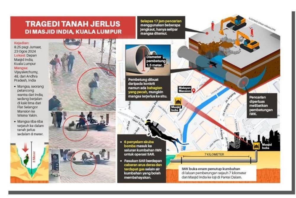 Seorang wanita warganegara India yang dikenali sebagai Vijayaletchumy, 48, hilang selepas terjatuh ke lubang sedalam lapan meter susulan insiden tanah jerlus di Masjid India pada 8.22 pagi.