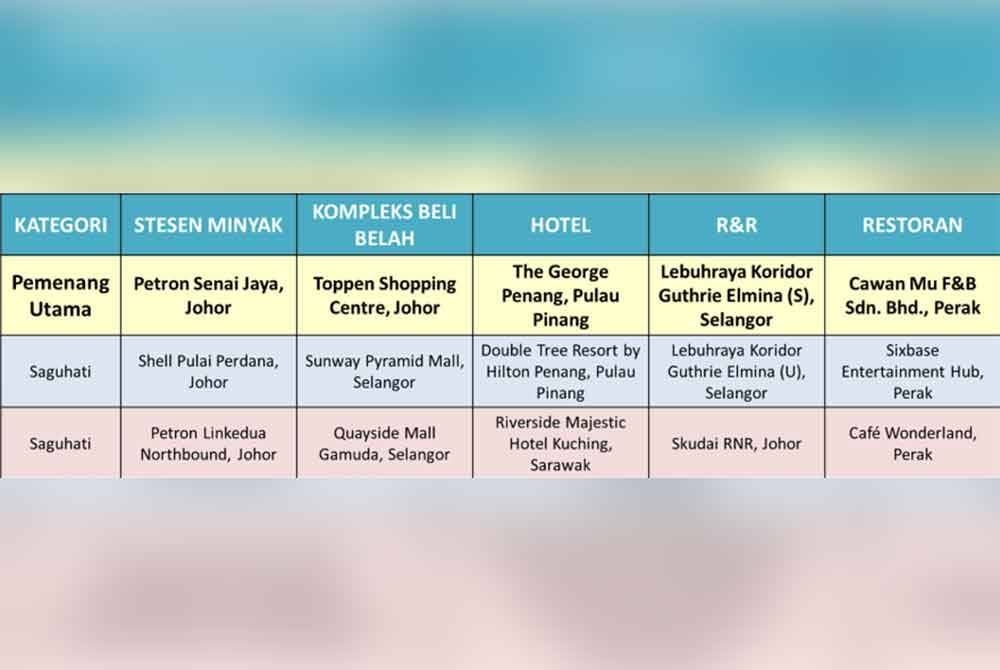 Senarai tandas awam dan swasta yang menjadi pemenang pada TOTYA 2023 dan penanda aras kepada tandas-tandas awam lain di seluruh negara.