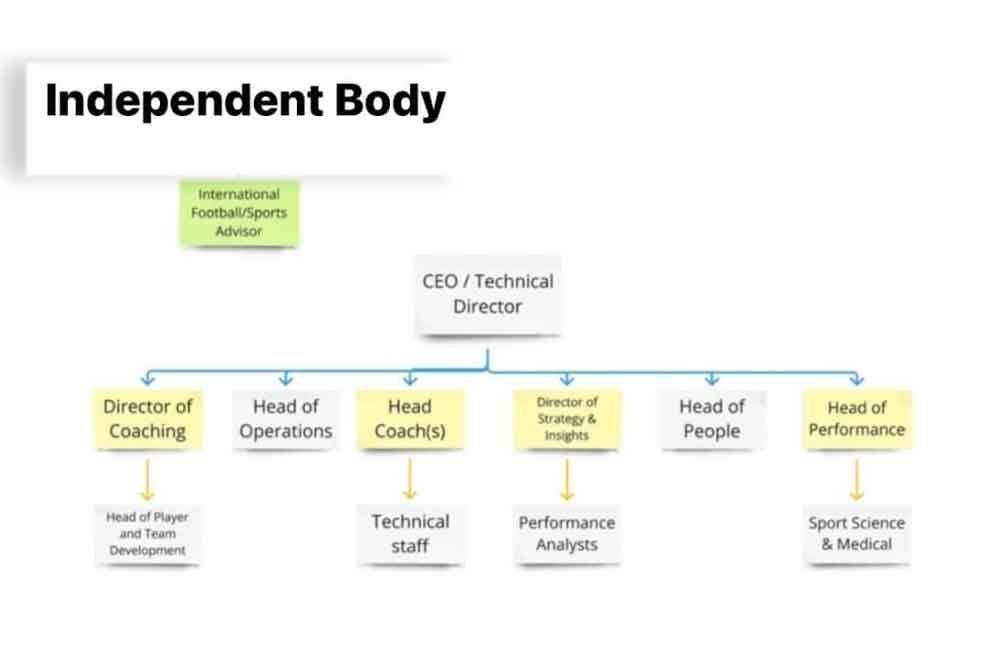 Tunku Ismail melontarkan idea agar pasukan kebangsaan bergerak berasingan atau dalam erti kata lain diswastakan.