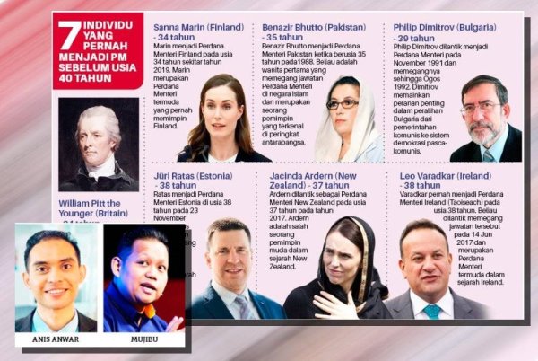 Tujuh individu yang pernah menjadi PM sebelum usia 40 tahun.