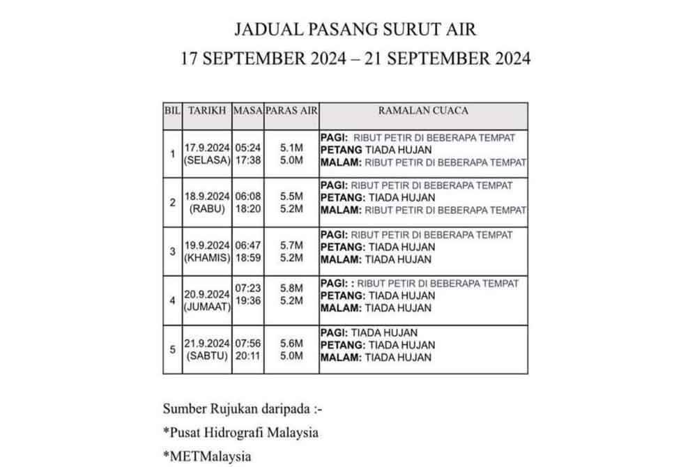 Jadual air pasang surut dan taburan hujan yang dikeluarkan pada Selasa.