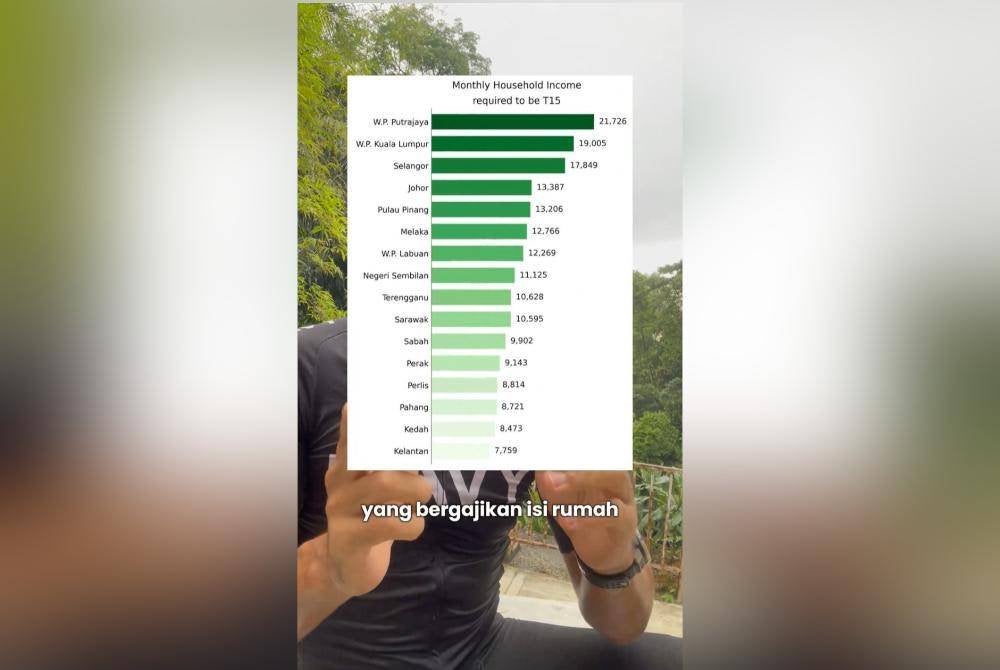 Pendapatan bulan isi rumah yang dikategorikan T15 mengikut negeri.