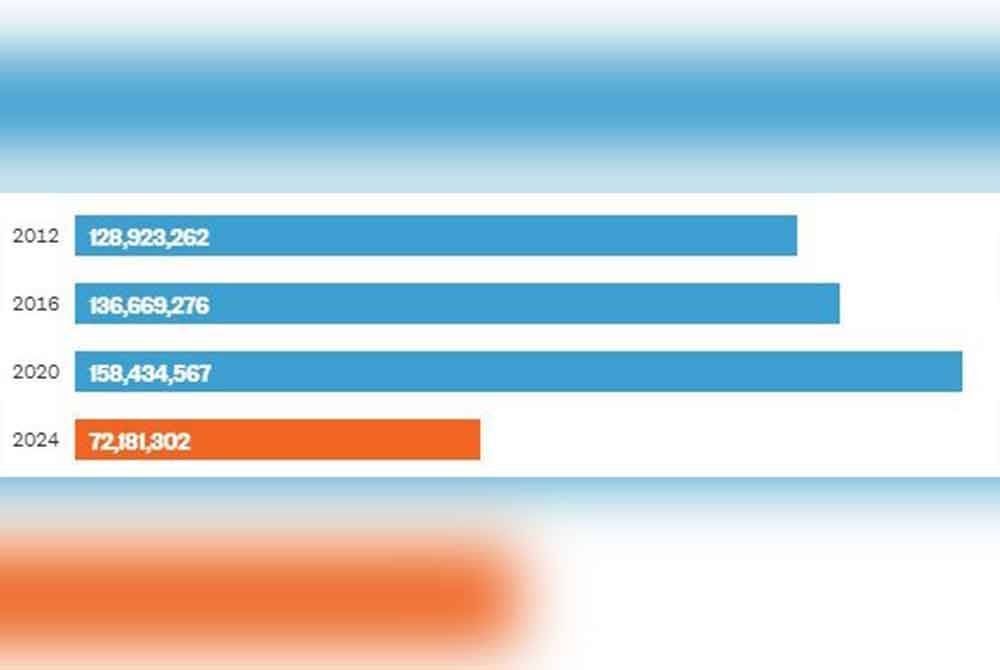 Jumlah pengundi awal sehingga Ahad berdasarkan data disediakan TargetSmart dan diterbitkan NBC News Decision Desk.